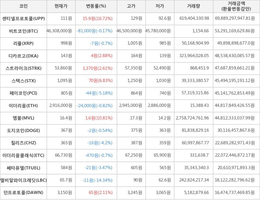 비트코인, 센티넬프로토콜, 리플, 디카르고, 스트라이크, 스택스, 페이코인, 이더리움, 엠블, 도지코인, 칠리즈, 이더리움클래식, 쎄타퓨엘, 엘비알와이크레딧, 던프로토콜