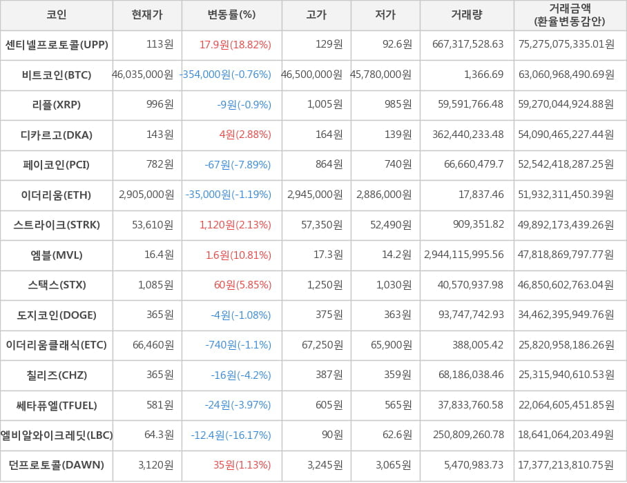 비트코인, 센티넬프로토콜, 리플, 디카르고, 페이코인, 이더리움, 스트라이크, 엠블, 스택스, 도지코인, 이더리움클래식, 칠리즈, 쎄타퓨엘, 엘비알와이크레딧, 던프로토콜