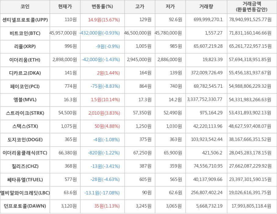 비트코인, 센티넬프로토콜, 리플, 이더리움, 디카르고, 페이코인, 엠블, 스트라이크, 스택스, 도지코인, 이더리움클래식, 칠리즈, 쎄타퓨엘, 엘비알와이크레딧, 던프로토콜