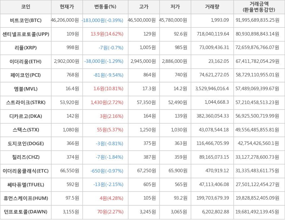 비트코인, 센티넬프로토콜, 리플, 이더리움, 페이코인, 엠블, 스트라이크, 디카르고, 스택스, 도지코인, 칠리즈, 이더리움클래식, 쎄타퓨엘, 휴먼스케이프, 던프로토콜