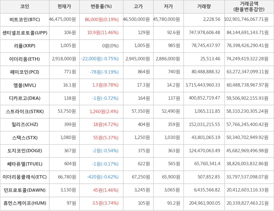 비트코인, 센티넬프로토콜, 리플, 이더리움, 페이코인, 엠블, 디카르고, 스트라이크, 칠리즈, 스택스, 도지코인, 쎄타퓨엘, 이더리움클래식, 던프로토콜, 휴먼스케이프