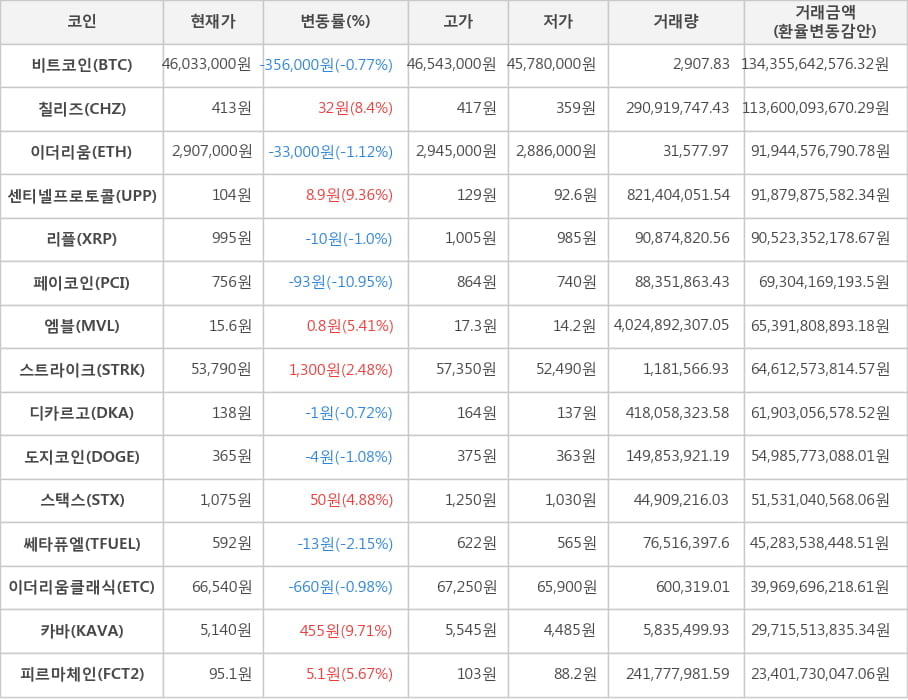 비트코인, 칠리즈, 이더리움, 센티넬프로토콜, 리플, 페이코인, 엠블, 스트라이크, 디카르고, 도지코인, 스택스, 쎄타퓨엘, 이더리움클래식, 카바, 피르마체인