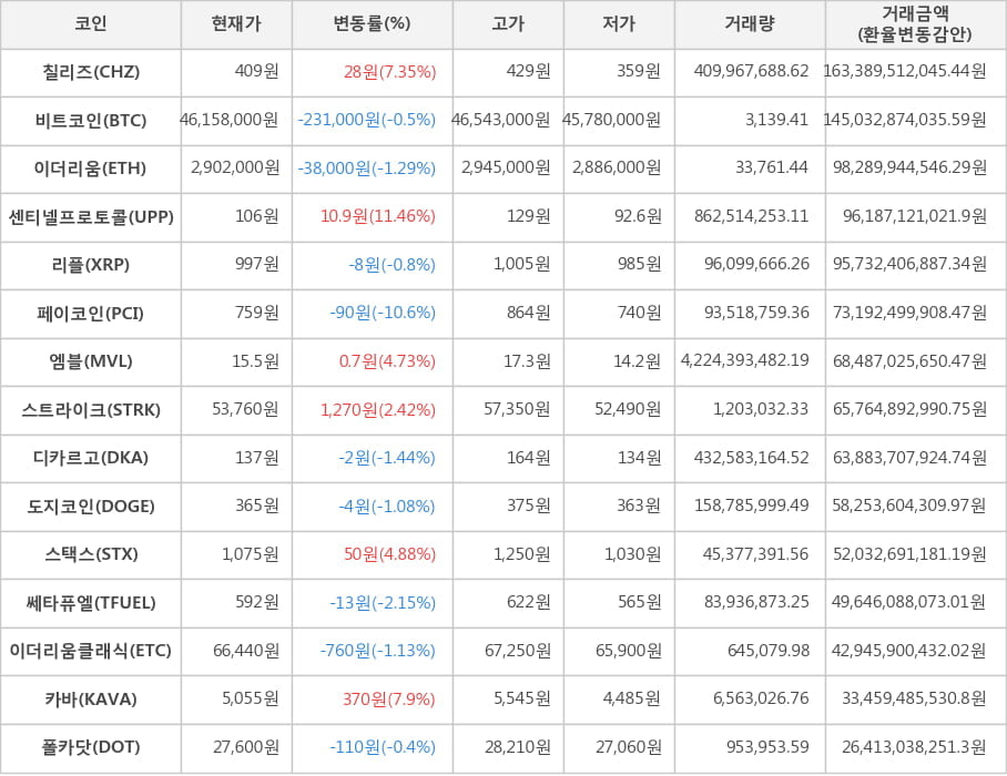 비트코인, 칠리즈, 이더리움, 센티넬프로토콜, 리플, 페이코인, 엠블, 스트라이크, 디카르고, 도지코인, 스택스, 쎄타퓨엘, 이더리움클래식, 카바, 폴카닷