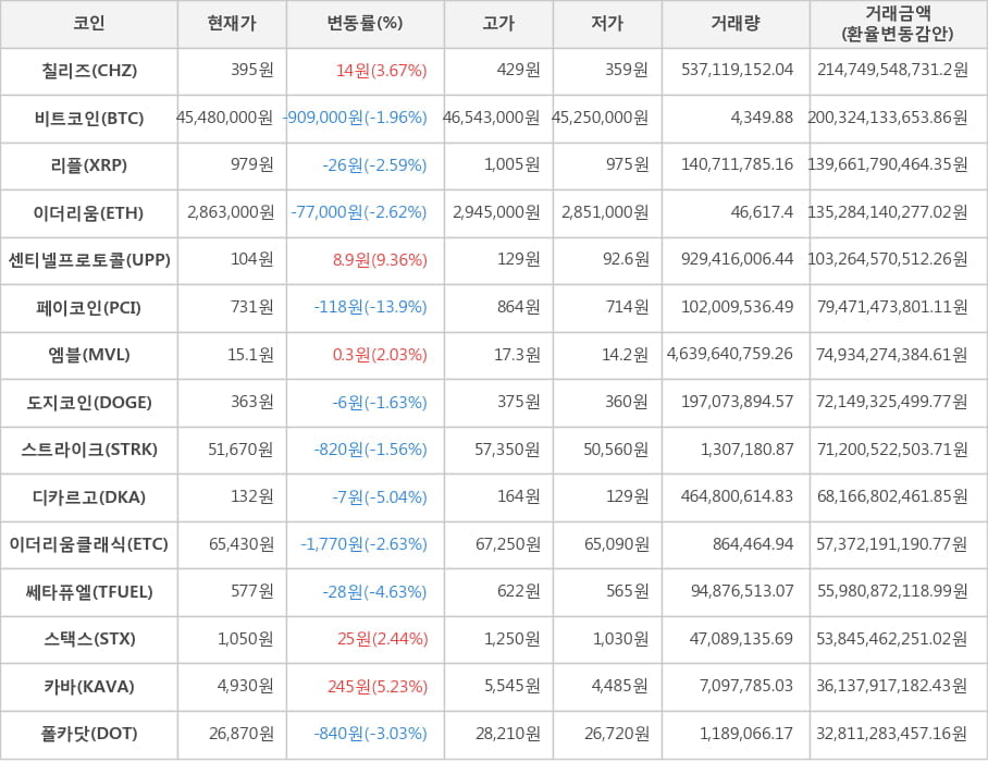 비트코인, 칠리즈, 리플, 이더리움, 센티넬프로토콜, 페이코인, 엠블, 도지코인, 스트라이크, 디카르고, 이더리움클래식, 쎄타퓨엘, 스택스, 카바, 폴카닷