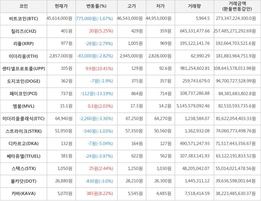 비트코인, 칠리즈, 리플, 이더리움, 센티넬프로토콜, 도지코인, 페이코인, 엠블, 이더리움클래식, 스트라이크, 디카르고, 쎄타퓨엘, 스택스, 폴카닷, 카바