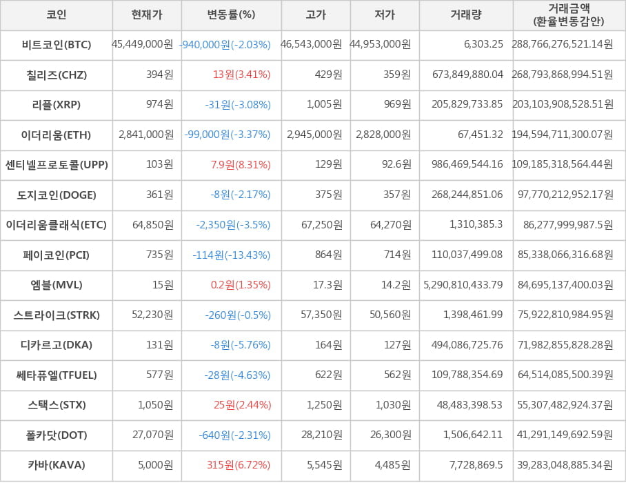 비트코인, 칠리즈, 리플, 이더리움, 센티넬프로토콜, 도지코인, 이더리움클래식, 페이코인, 엠블, 스트라이크, 디카르고, 쎄타퓨엘, 스택스, 폴카닷, 카바