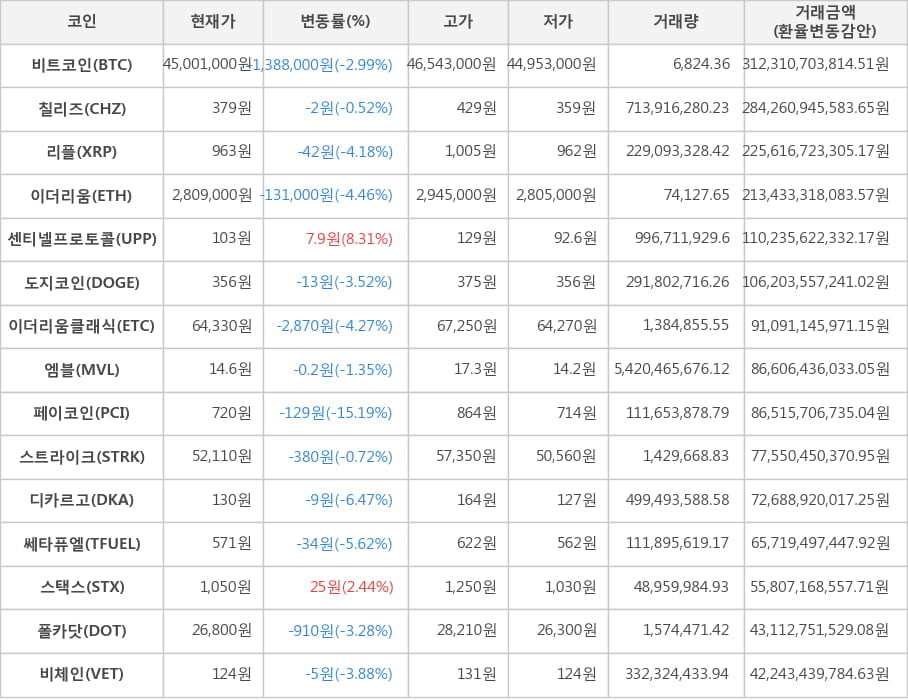 비트코인, 칠리즈, 리플, 이더리움, 센티넬프로토콜, 도지코인, 이더리움클래식, 엠블, 페이코인, 스트라이크, 디카르고, 쎄타퓨엘, 스택스, 폴카닷, 비체인