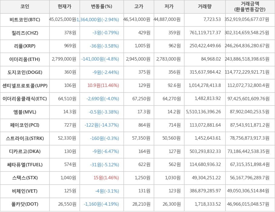 비트코인, 칠리즈, 리플, 이더리움, 도지코인, 센티넬프로토콜, 이더리움클래식, 엠블, 페이코인, 스트라이크, 디카르고, 쎄타퓨엘, 스택스, 비체인, 폴카닷