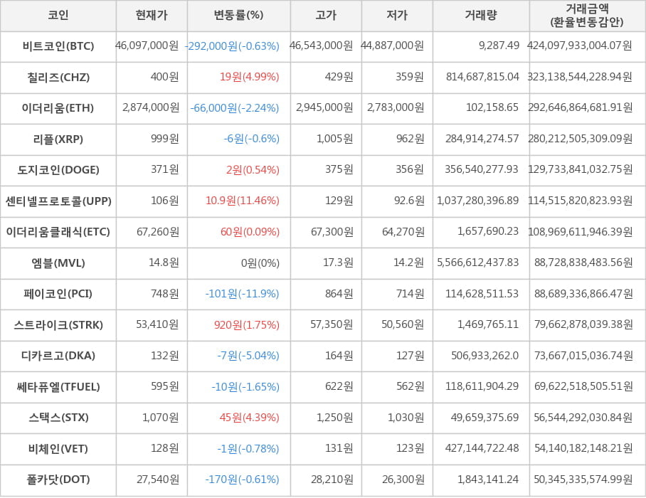 비트코인, 칠리즈, 이더리움, 리플, 도지코인, 센티넬프로토콜, 이더리움클래식, 엠블, 페이코인, 스트라이크, 디카르고, 쎄타퓨엘, 스택스, 비체인, 폴카닷