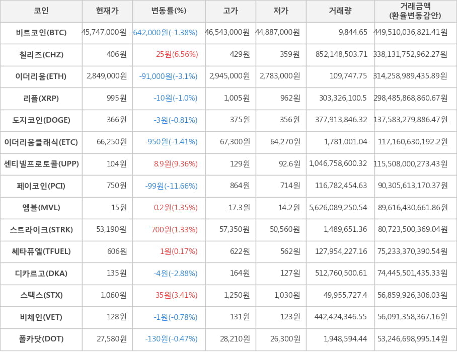 비트코인, 칠리즈, 이더리움, 리플, 도지코인, 이더리움클래식, 센티넬프로토콜, 페이코인, 엠블, 스트라이크, 쎄타퓨엘, 디카르고, 스택스, 비체인, 폴카닷