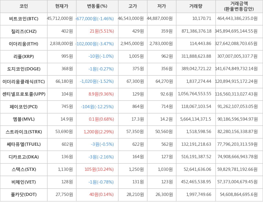 비트코인, 칠리즈, 이더리움, 리플, 도지코인, 이더리움클래식, 센티넬프로토콜, 페이코인, 엠블, 스트라이크, 쎄타퓨엘, 디카르고, 스택스, 비체인, 폴카닷