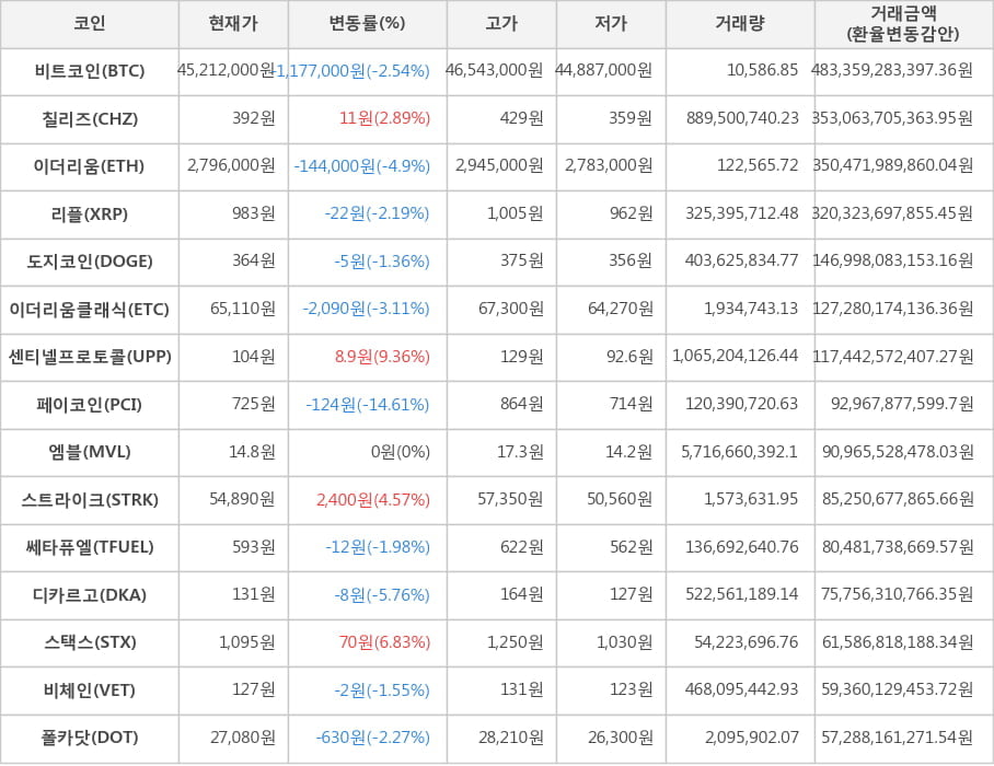 비트코인, 칠리즈, 이더리움, 리플, 도지코인, 이더리움클래식, 센티넬프로토콜, 페이코인, 엠블, 스트라이크, 쎄타퓨엘, 디카르고, 스택스, 비체인, 폴카닷