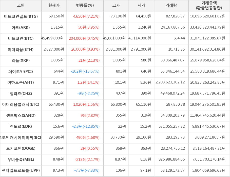 비트코인, 비트코인골드, 아크, 이더리움, 리플, 페이코인, 아하토큰, 칠리즈, 이더리움클래식, 샌드박스, 엔도르, 비트코인캐시에이비씨, 도지코인, 무비블록, 센티넬프로토콜