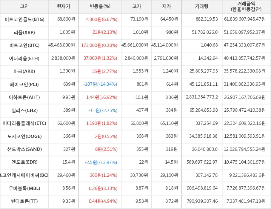 비트코인, 비트코인골드, 리플, 이더리움, 아크, 페이코인, 아하토큰, 칠리즈, 이더리움클래식, 도지코인, 샌드박스, 엔도르, 비트코인캐시에이비씨, 무비블록, 썬더토큰