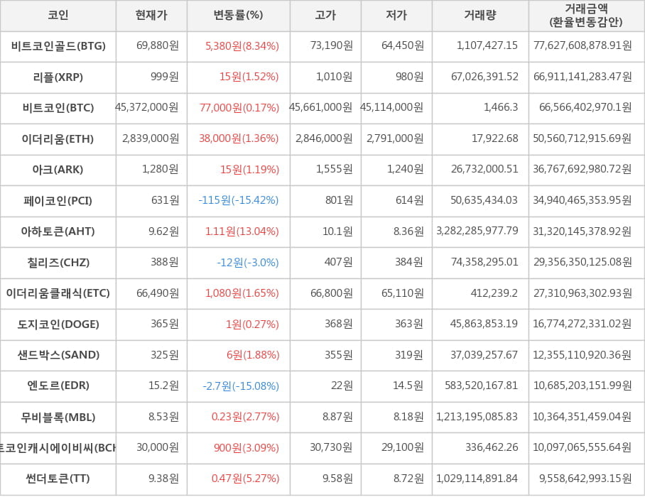 비트코인, 비트코인골드, 리플, 이더리움, 아크, 페이코인, 아하토큰, 칠리즈, 이더리움클래식, 도지코인, 샌드박스, 엔도르, 무비블록, 비트코인캐시에이비씨, 썬더토큰