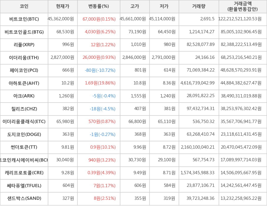 비트코인, 비트코인골드, 리플, 이더리움, 페이코인, 아하토큰, 아크, 칠리즈, 이더리움클래식, 도지코인, 썬더토큰, 비트코인캐시에이비씨, 캐리프로토콜, 쎄타퓨엘, 샌드박스