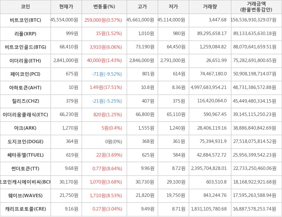 비트코인, 리플, 비트코인골드, 이더리움, 페이코인, 아하토큰, 칠리즈, 이더리움클래식, 아크, 도지코인, 쎄타퓨엘, 썬더토큰, 비트코인캐시에이비씨, 웨이브, 캐리프로토콜