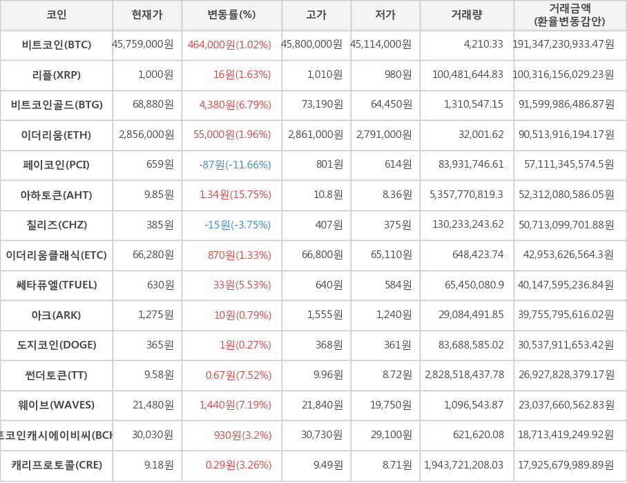 비트코인, 리플, 비트코인골드, 이더리움, 페이코인, 아하토큰, 칠리즈, 이더리움클래식, 쎄타퓨엘, 아크, 도지코인, 썬더토큰, 웨이브, 비트코인캐시에이비씨, 캐리프로토콜