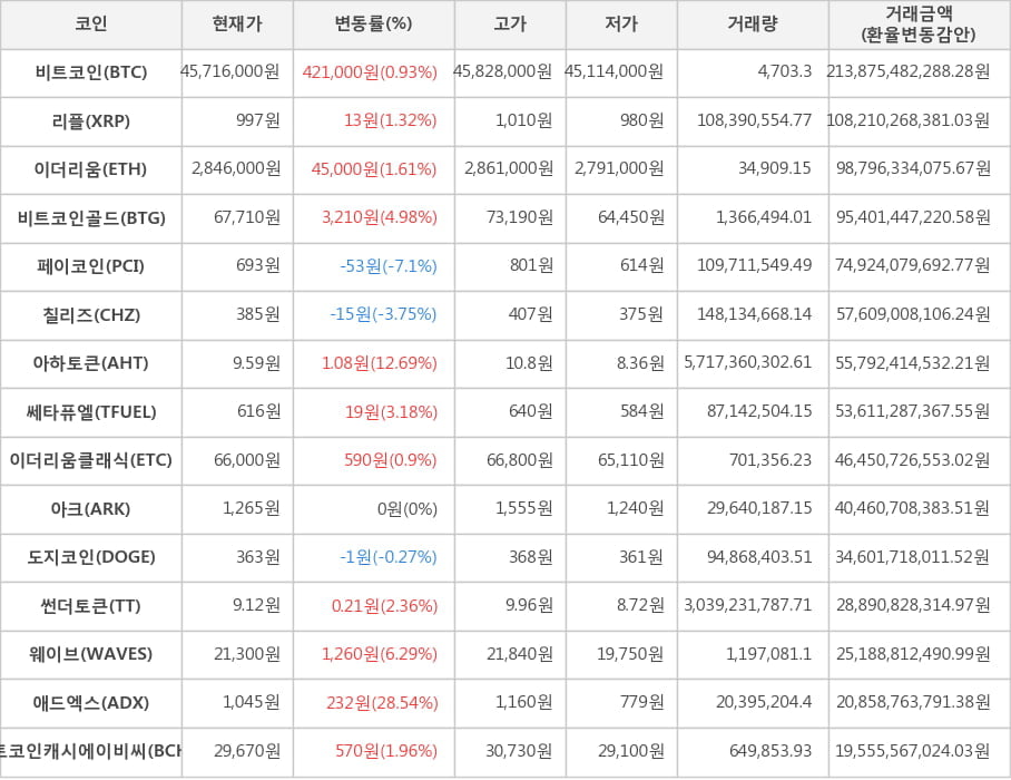 비트코인, 리플, 이더리움, 비트코인골드, 페이코인, 칠리즈, 아하토큰, 쎄타퓨엘, 이더리움클래식, 아크, 도지코인, 썬더토큰, 웨이브, 애드엑스, 비트코인캐시에이비씨