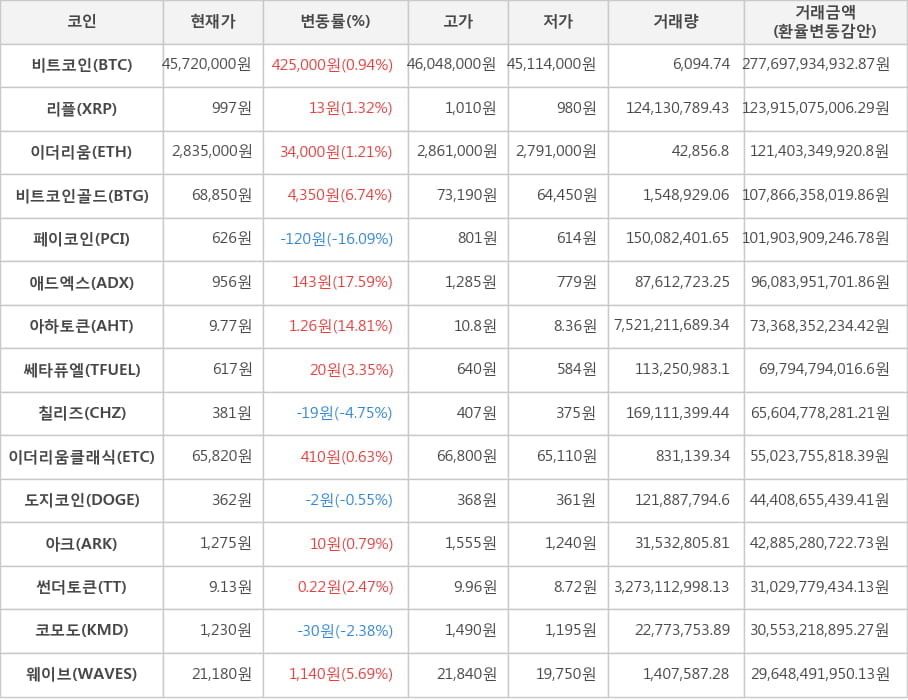 비트코인, 리플, 이더리움, 비트코인골드, 페이코인, 애드엑스, 아하토큰, 쎄타퓨엘, 칠리즈, 이더리움클래식, 도지코인, 아크, 썬더토큰, 코모도, 웨이브