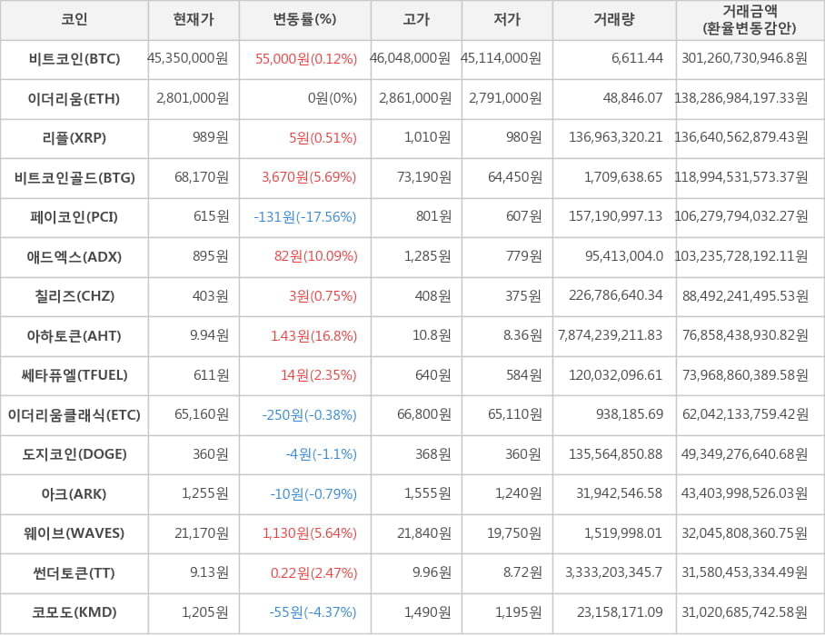 비트코인, 이더리움, 리플, 비트코인골드, 페이코인, 애드엑스, 칠리즈, 아하토큰, 쎄타퓨엘, 이더리움클래식, 도지코인, 아크, 웨이브, 썬더토큰, 코모도
