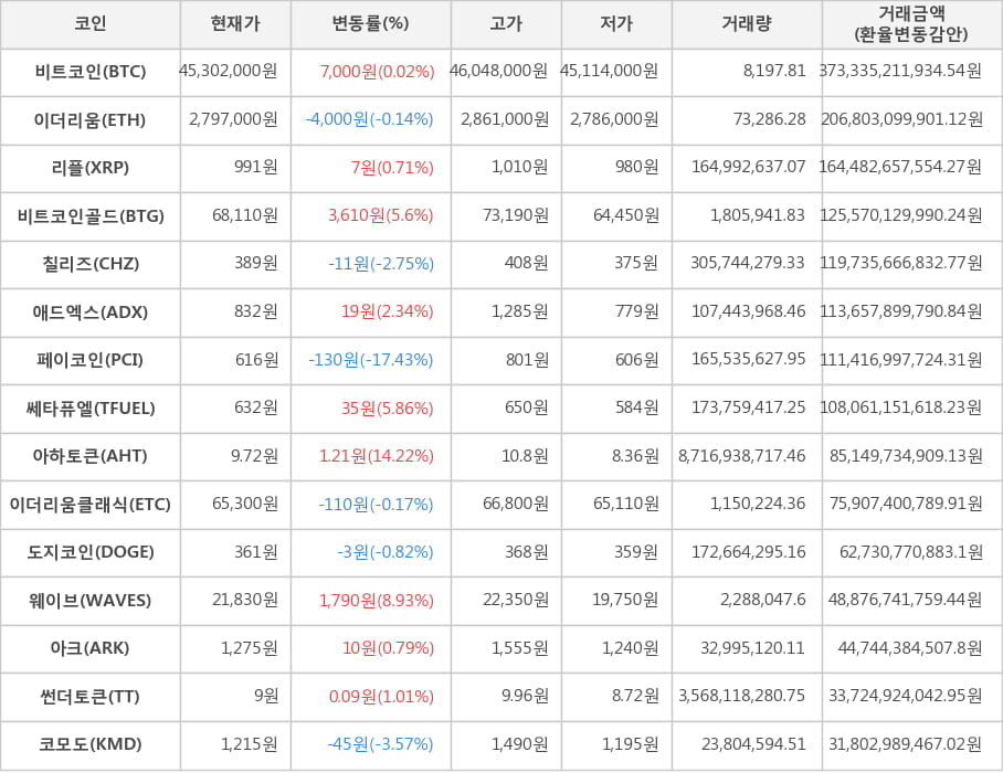 비트코인, 이더리움, 리플, 비트코인골드, 칠리즈, 애드엑스, 페이코인, 쎄타퓨엘, 아하토큰, 이더리움클래식, 도지코인, 웨이브, 아크, 썬더토큰, 코모도