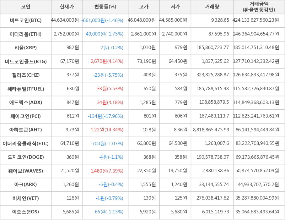 비트코인, 이더리움, 리플, 비트코인골드, 칠리즈, 쎄타퓨엘, 애드엑스, 페이코인, 아하토큰, 이더리움클래식, 도지코인, 웨이브, 아크, 비체인, 이오스