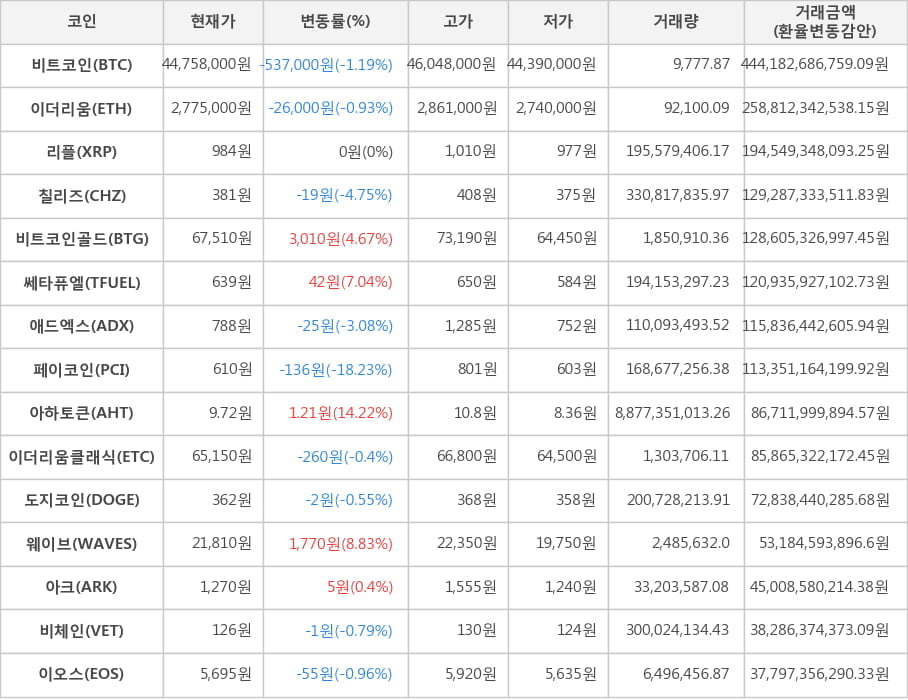 비트코인, 이더리움, 리플, 칠리즈, 비트코인골드, 쎄타퓨엘, 애드엑스, 페이코인, 아하토큰, 이더리움클래식, 도지코인, 웨이브, 아크, 비체인, 이오스