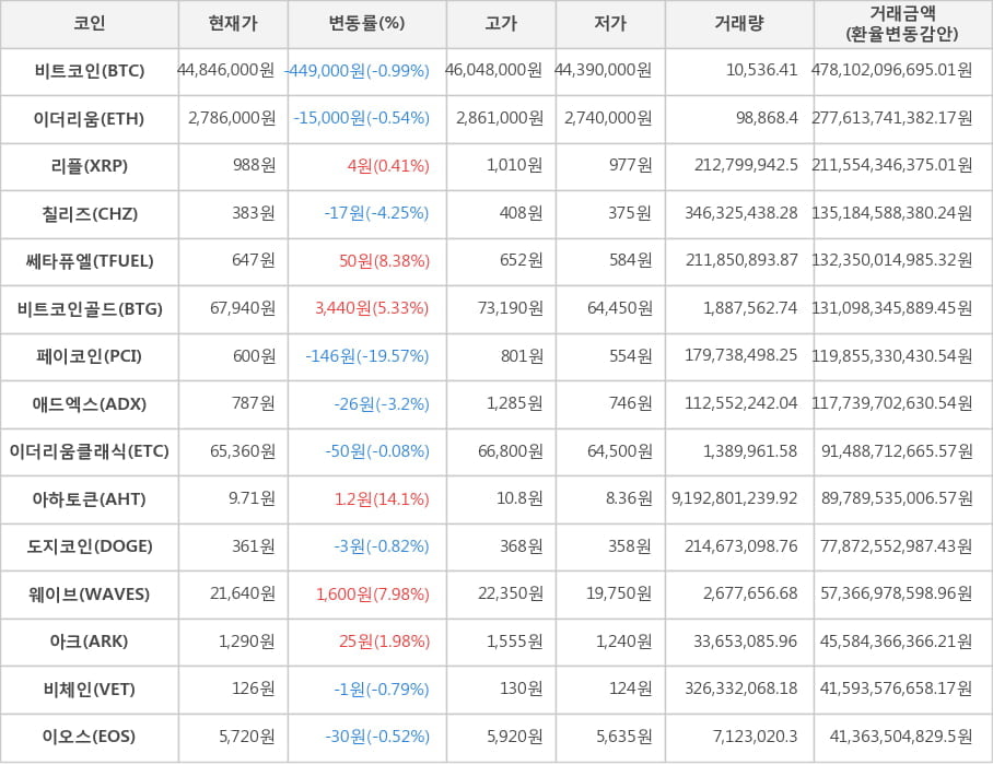 비트코인, 이더리움, 리플, 칠리즈, 쎄타퓨엘, 비트코인골드, 페이코인, 애드엑스, 이더리움클래식, 아하토큰, 도지코인, 웨이브, 아크, 비체인, 이오스