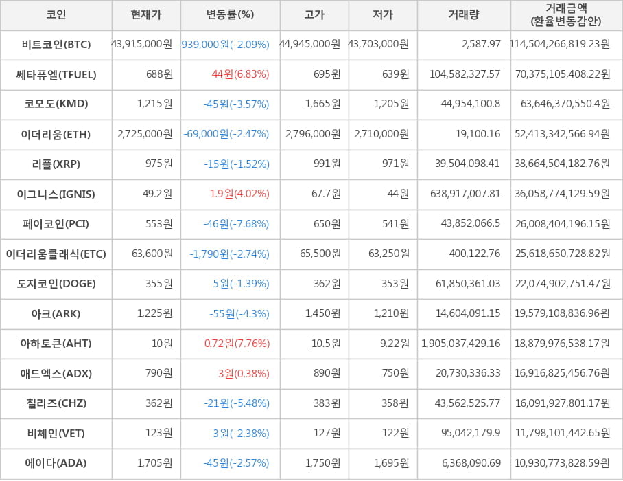 비트코인, 쎄타퓨엘, 코모도, 이더리움, 리플, 이그니스, 페이코인, 이더리움클래식, 도지코인, 아크, 아하토큰, 애드엑스, 칠리즈, 비체인, 에이다