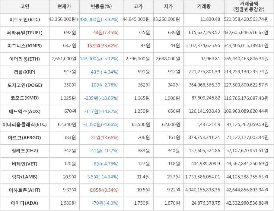 비트코인, 쎄타퓨엘, 이그니스, 이더리움, 리플, 도지코인, 코모도, 애드엑스, 이더리움클래식, 아르고, 칠리즈, 비체인, 람다, 아하토큰, 에이다