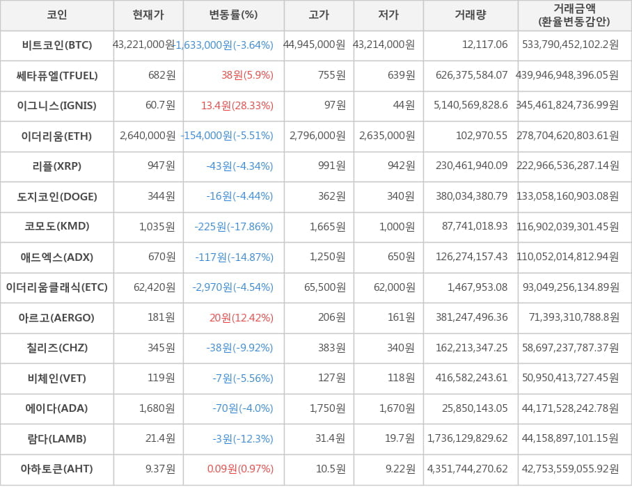 비트코인, 쎄타퓨엘, 이그니스, 이더리움, 리플, 도지코인, 코모도, 애드엑스, 이더리움클래식, 아르고, 칠리즈, 비체인, 에이다, 람다, 아하토큰