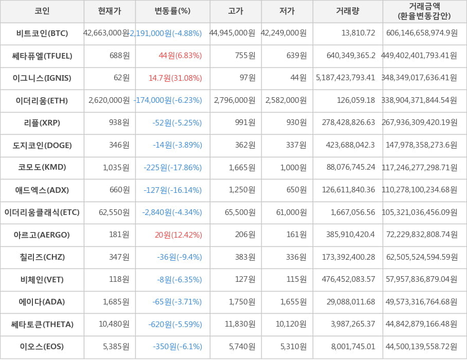 비트코인, 쎄타퓨엘, 이그니스, 이더리움, 리플, 도지코인, 코모도, 애드엑스, 이더리움클래식, 아르고, 칠리즈, 비체인, 에이다, 쎄타토큰, 이오스