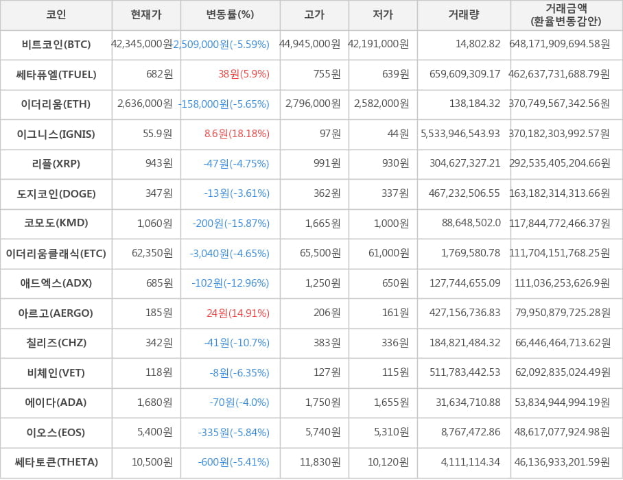 비트코인, 쎄타퓨엘, 이더리움, 이그니스, 리플, 도지코인, 코모도, 이더리움클래식, 애드엑스, 아르고, 칠리즈, 비체인, 에이다, 이오스, 쎄타토큰