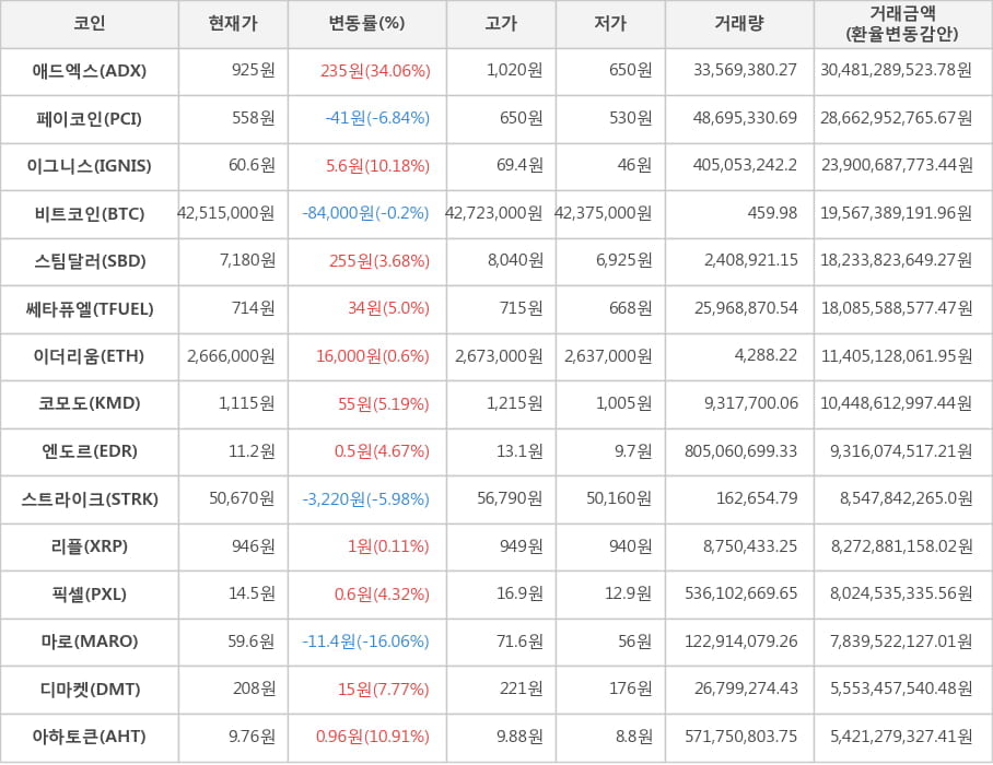 비트코인, 애드엑스, 페이코인, 이그니스, 스팀달러, 쎄타퓨엘, 이더리움, 코모도, 엔도르, 스트라이크, 리플, 픽셀, 마로, 디마켓, 아하토큰