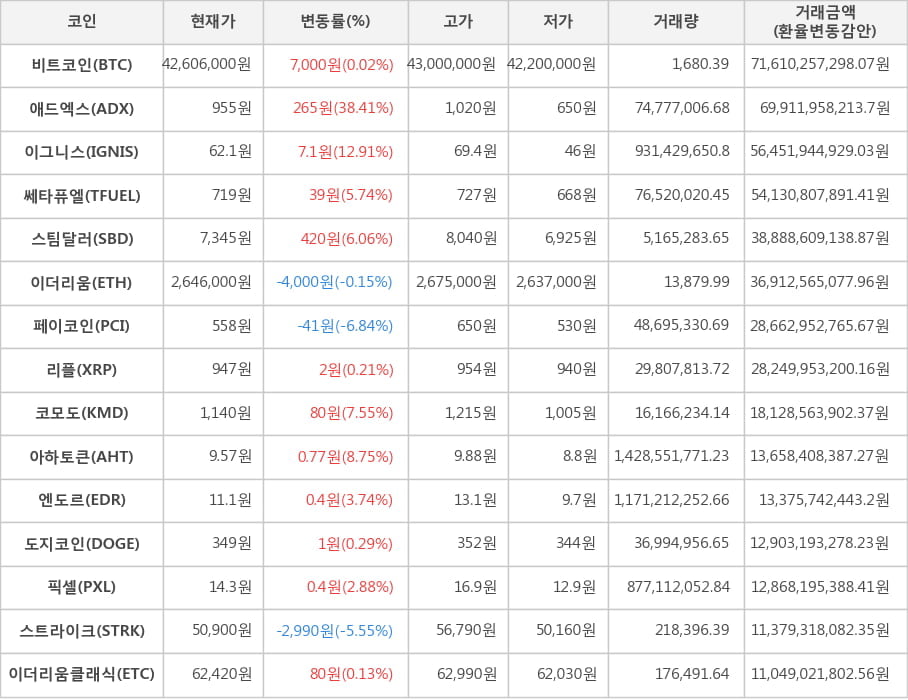 비트코인, 애드엑스, 이그니스, 쎄타퓨엘, 스팀달러, 이더리움, 페이코인, 리플, 코모도, 아하토큰, 엔도르, 도지코인, 픽셀, 스트라이크, 이더리움클래식