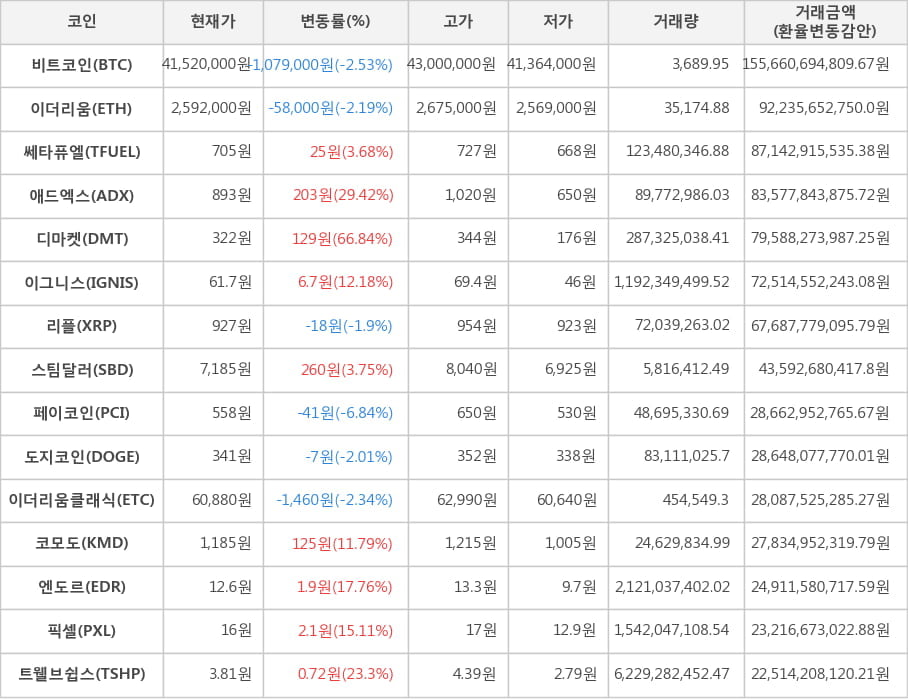 비트코인, 이더리움, 쎄타퓨엘, 애드엑스, 디마켓, 이그니스, 리플, 스팀달러, 페이코인, 도지코인, 이더리움클래식, 코모도, 엔도르, 픽셀, 트웰브쉽스