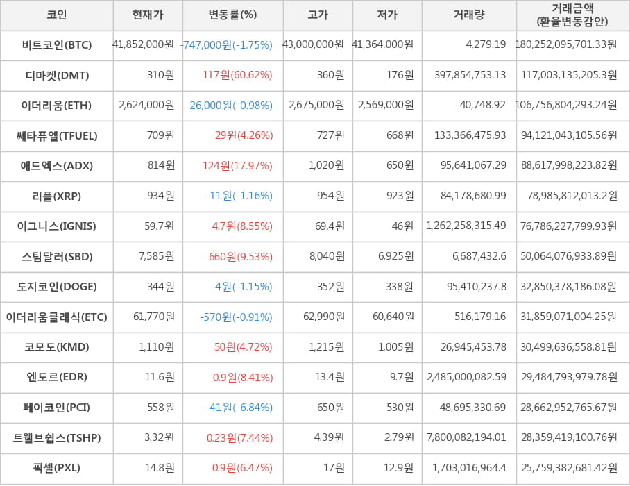 비트코인, 디마켓, 이더리움, 쎄타퓨엘, 애드엑스, 리플, 이그니스, 스팀달러, 도지코인, 이더리움클래식, 코모도, 엔도르, 페이코인, 트웰브쉽스, 픽셀