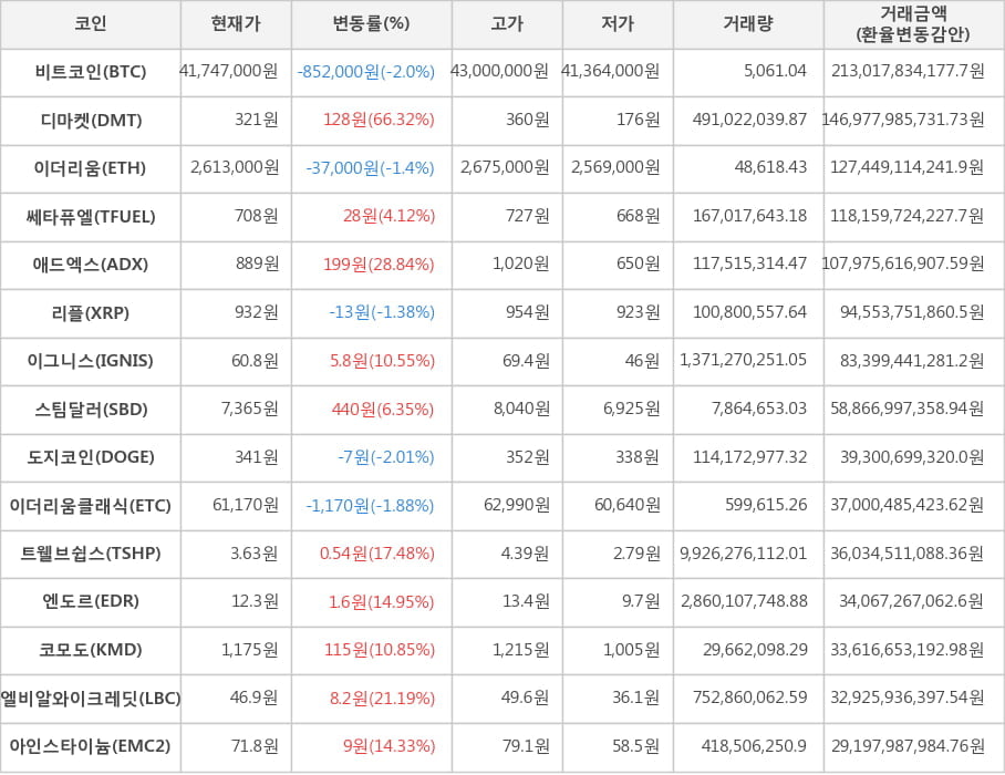 비트코인, 디마켓, 이더리움, 쎄타퓨엘, 애드엑스, 리플, 이그니스, 스팀달러, 도지코인, 이더리움클래식, 트웰브쉽스, 엔도르, 코모도, 엘비알와이크레딧, 아인스타이늄