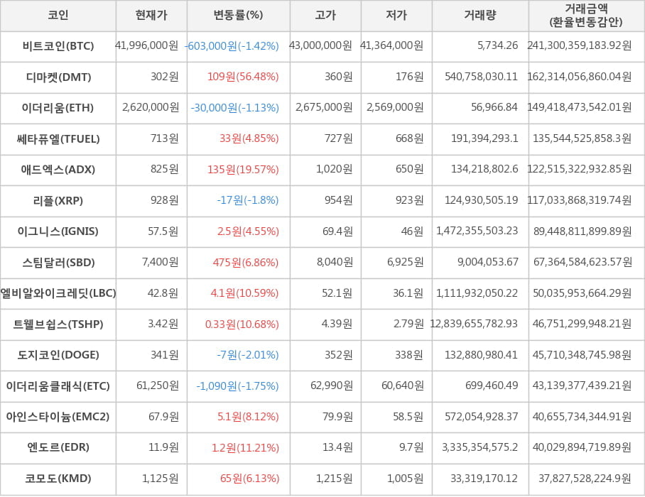 비트코인, 디마켓, 이더리움, 쎄타퓨엘, 애드엑스, 리플, 이그니스, 스팀달러, 엘비알와이크레딧, 트웰브쉽스, 도지코인, 이더리움클래식, 아인스타이늄, 엔도르, 코모도