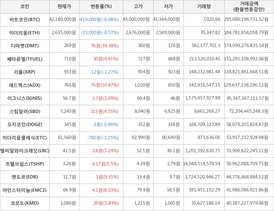 비트코인, 이더리움, 디마켓, 쎄타퓨엘, 리플, 애드엑스, 이그니스, 스팀달러, 도지코인, 이더리움클래식, 엘비알와이크레딧, 트웰브쉽스, 엔도르, 아인스타이늄, 코모도