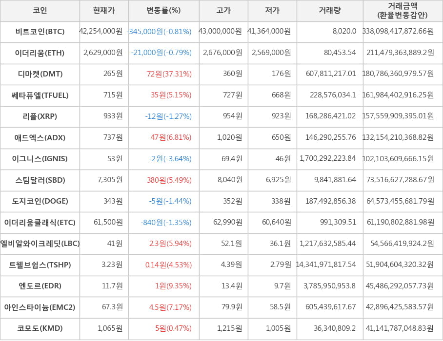 비트코인, 이더리움, 디마켓, 쎄타퓨엘, 리플, 애드엑스, 이그니스, 스팀달러, 도지코인, 이더리움클래식, 엘비알와이크레딧, 트웰브쉽스, 엔도르, 아인스타이늄, 코모도