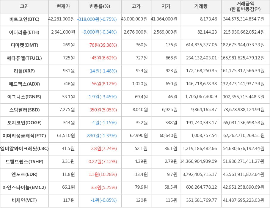 비트코인, 이더리움, 디마켓, 쎄타퓨엘, 리플, 애드엑스, 이그니스, 스팀달러, 도지코인, 이더리움클래식, 엘비알와이크레딧, 트웰브쉽스, 엔도르, 아인스타이늄, 비체인