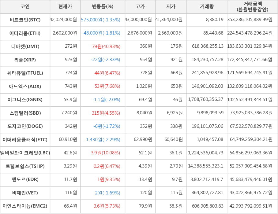 비트코인, 이더리움, 디마켓, 리플, 쎄타퓨엘, 애드엑스, 이그니스, 스팀달러, 도지코인, 이더리움클래식, 엘비알와이크레딧, 트웰브쉽스, 엔도르, 비체인, 아인스타이늄