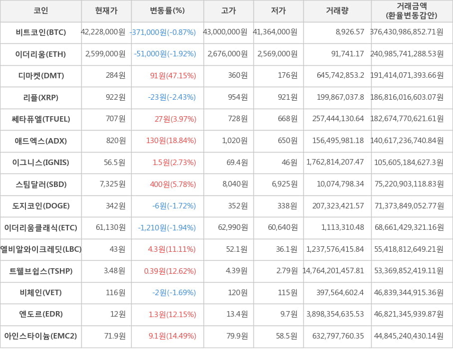 비트코인, 이더리움, 디마켓, 리플, 쎄타퓨엘, 애드엑스, 이그니스, 스팀달러, 도지코인, 이더리움클래식, 엘비알와이크레딧, 트웰브쉽스, 비체인, 엔도르, 아인스타이늄