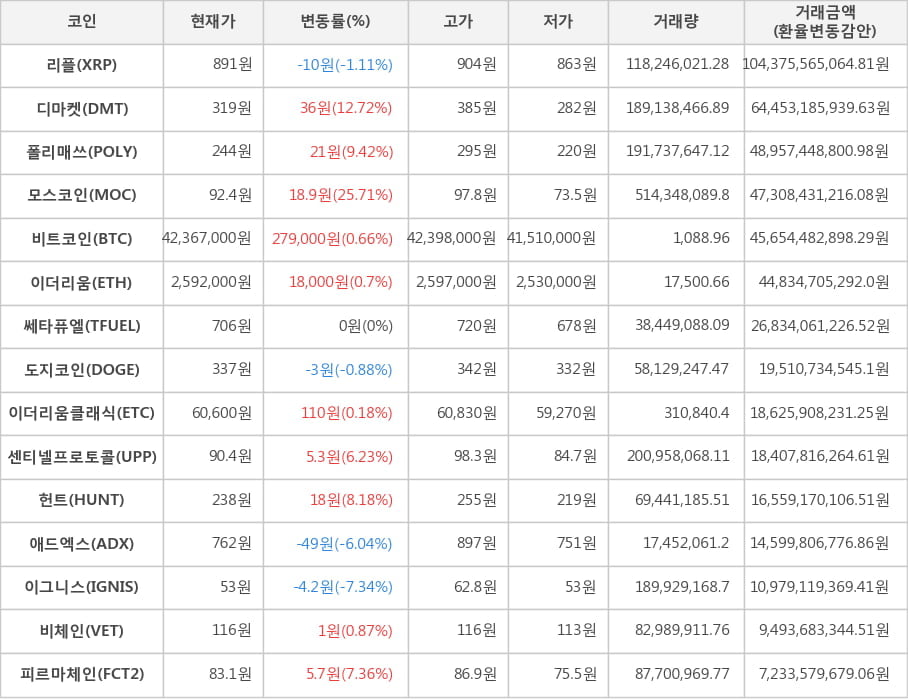 비트코인, 리플, 디마켓, 폴리매쓰, 모스코인, 이더리움, 쎄타퓨엘, 도지코인, 이더리움클래식, 센티넬프로토콜, 헌트, 애드엑스, 이그니스, 비체인, 피르마체인