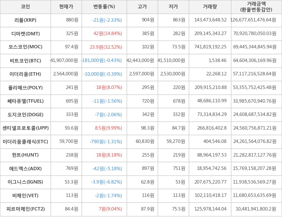 비트코인, 리플, 디마켓, 모스코인, 이더리움, 폴리매쓰, 쎄타퓨엘, 도지코인, 센티넬프로토콜, 이더리움클래식, 헌트, 애드엑스, 이그니스, 비체인, 피르마체인