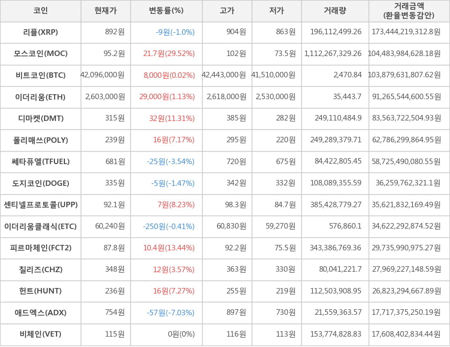 비트코인, 리플, 모스코인, 이더리움, 디마켓, 폴리매쓰, 쎄타퓨엘, 도지코인, 센티넬프로토콜, 이더리움클래식, 피르마체인, 칠리즈, 헌트, 애드엑스, 비체인