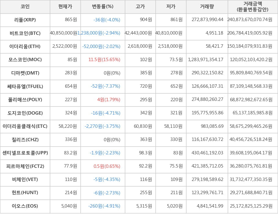 비트코인, 리플, 이더리움, 모스코인, 디마켓, 쎄타퓨엘, 폴리매쓰, 도지코인, 이더리움클래식, 칠리즈, 센티넬프로토콜, 피르마체인, 비체인, 헌트, 이오스