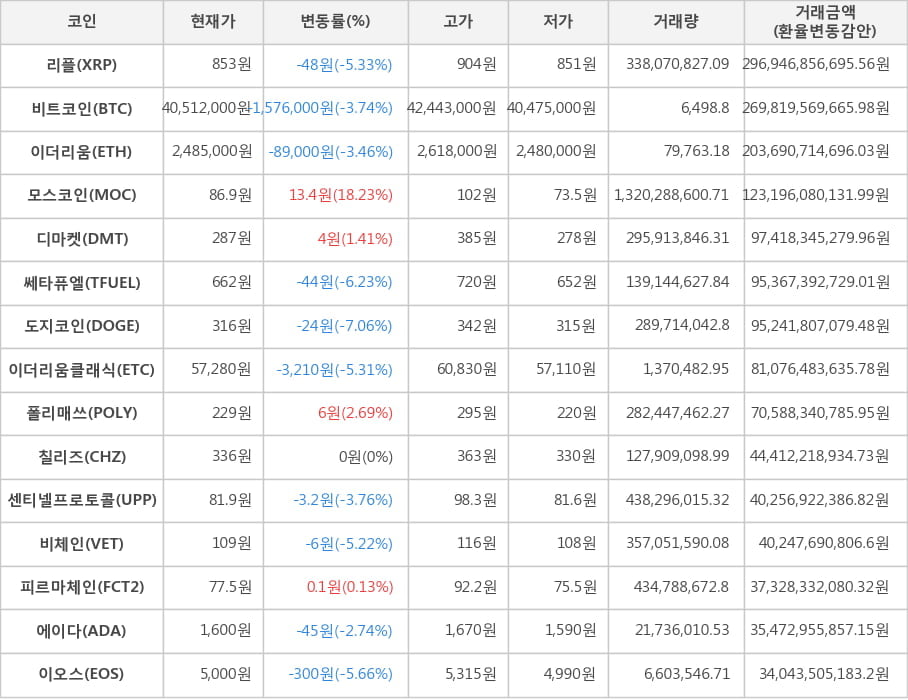 비트코인, 리플, 이더리움, 모스코인, 디마켓, 쎄타퓨엘, 도지코인, 이더리움클래식, 폴리매쓰, 칠리즈, 센티넬프로토콜, 비체인, 피르마체인, 에이다, 이오스